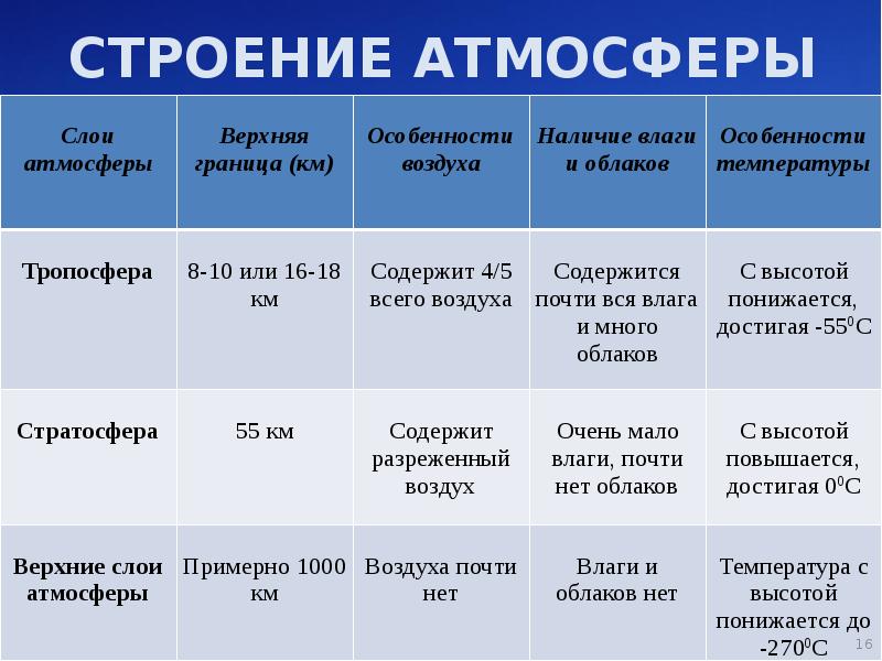 Тепло в атмосфере 1 презентация 6 класс полярная звезда