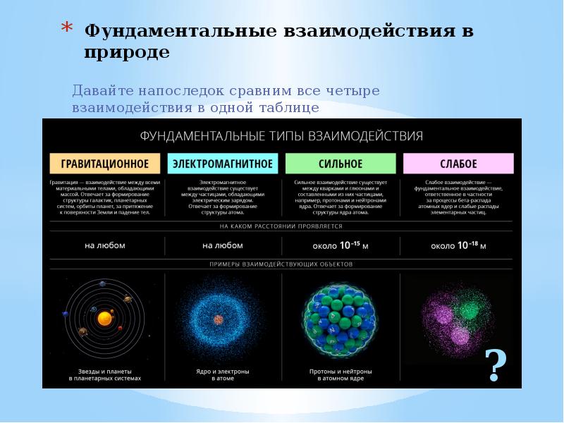 Этапы развития частиц. Фундаментальные взаимодействия элементарных частиц таблица. Фундаментальные взаимодействия в физике. 4 Фундаментальных взаимодействия в физике.