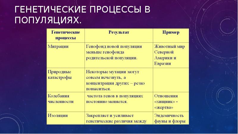 Генетический состав популяции 11 класс презентация