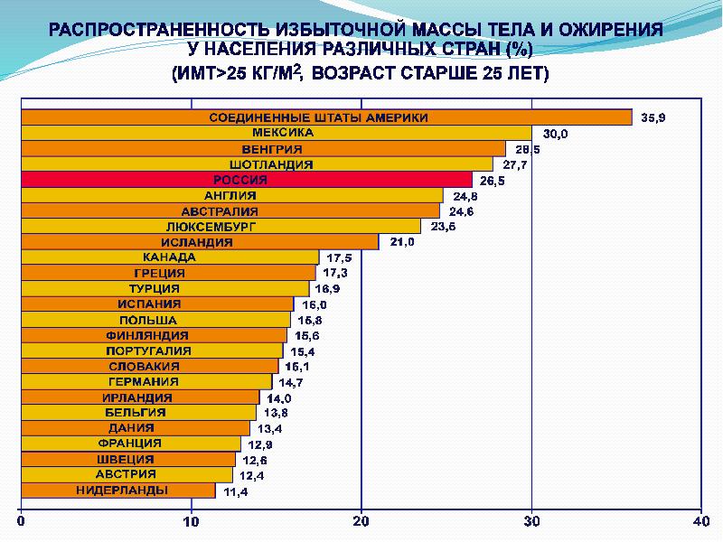 Слайды на тему ожирение