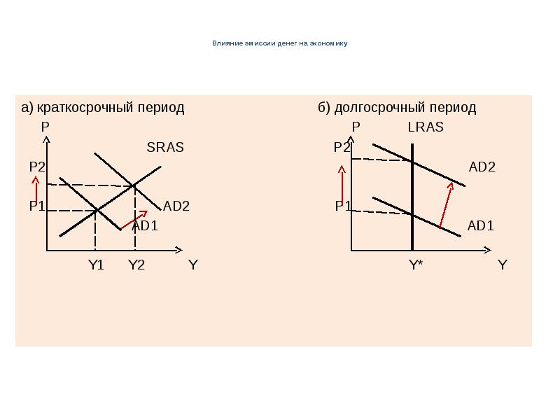На рисунке показаны кривые совокупного спроса ad краткосрочного sras и долгосрочного