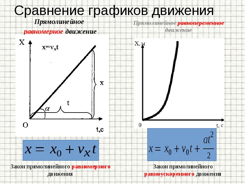 График равномерного движения