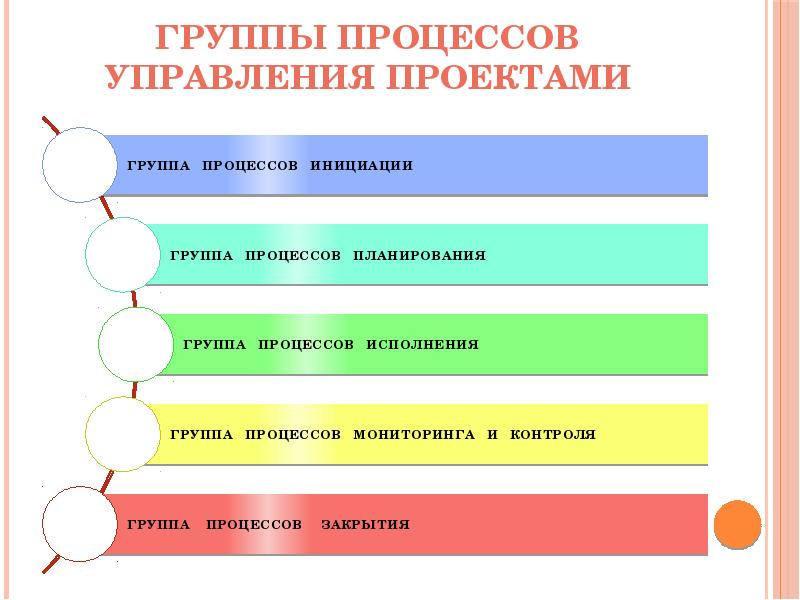 Общие взаимодействия процессов управления проектами