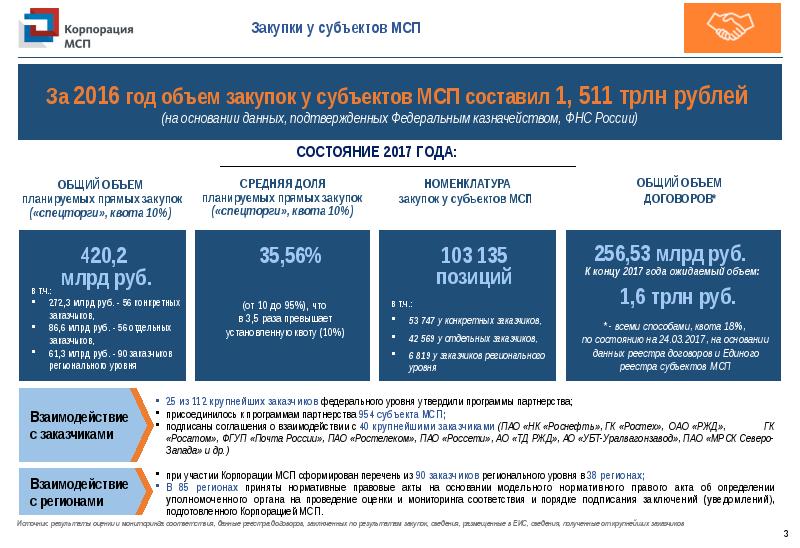 Реестр поддержки субъектов. Поддержка субъектов МСП. Субъекты МСП. Закупки ср.