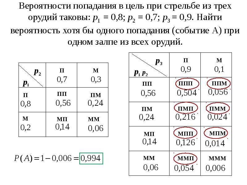 Теоремы сложения и умножения вероятностей. Примеры решения задач