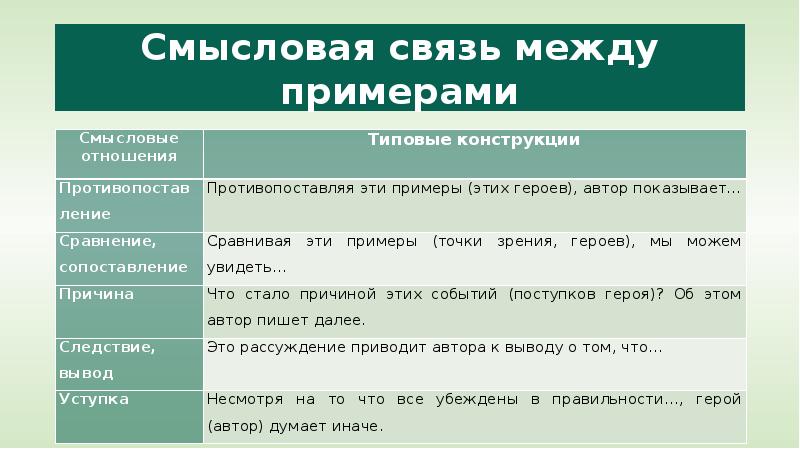 Связь примеров иллюстраций. Связь между примерами в сочинении ЕГЭ. Связи в сочинении ЕГЭ. Сочинение ЕГЭ связьмёдупримерами. Анализ смысловой связи в сочинении ЕГЭ.