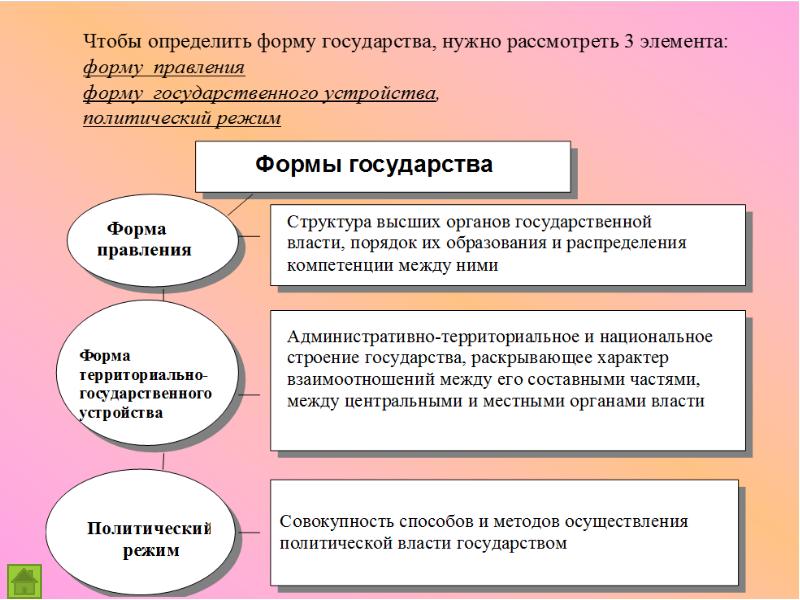 Формы государства презентация 11 класс обществознание