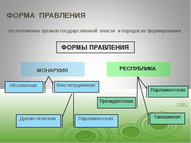 Организация государственного устройства. Схема формы правления монархия и Республика. Республиканская форма правления схема. Форма правления организация высших органов власти. Форма государственного правления РФ схема.