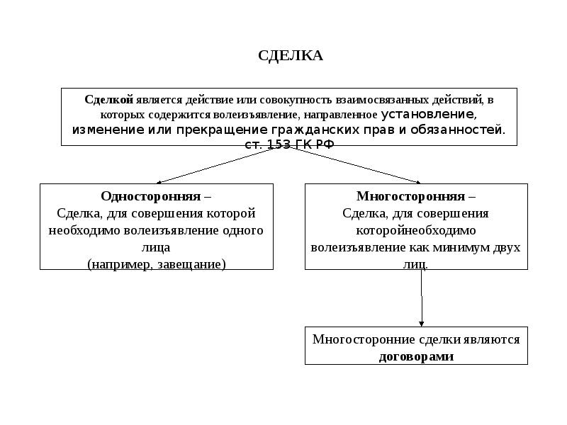 Договорное право это