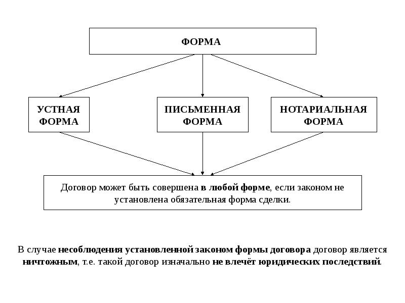 Договорное представительство презентация