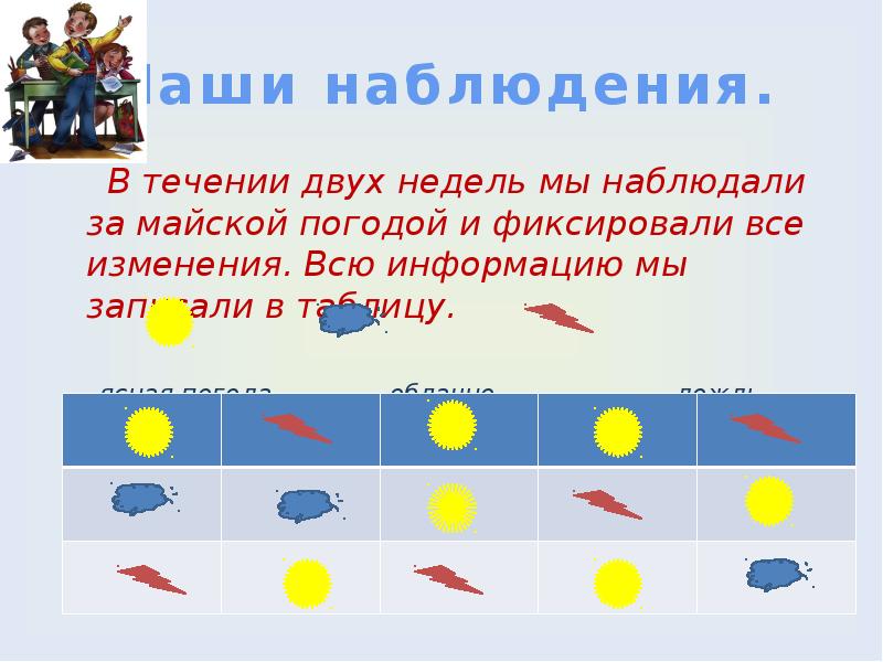 Результаты наблюдений за погодой представили диаграммой какой процент составляют дождливые дни