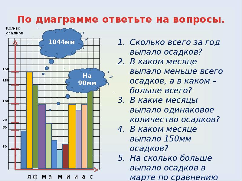 Рассмотри диаграмму и ответь на вопросы. Вопросы по диаграмме. Диаграмма с вопросами. Столбчатые диаграммы с вопросами. Столбчатая диаграмма осадков.