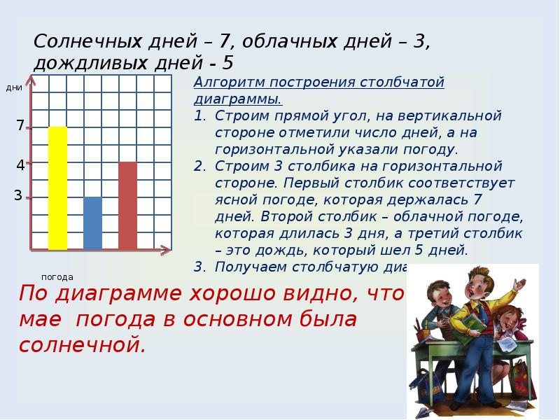 Задачи на тему столбчатые диаграммы