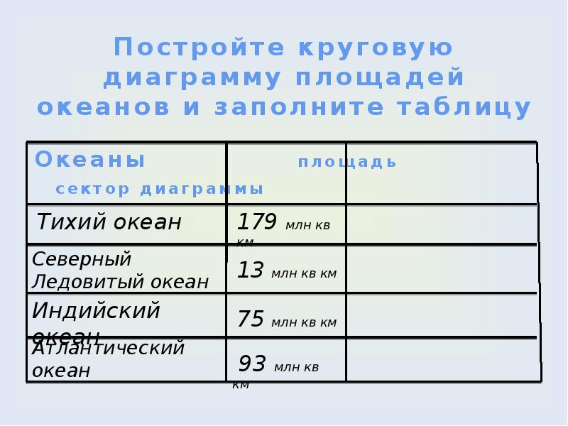 Постройте круговую диаграмму площадей частей света земли предварительно заполнив таблицу используйте