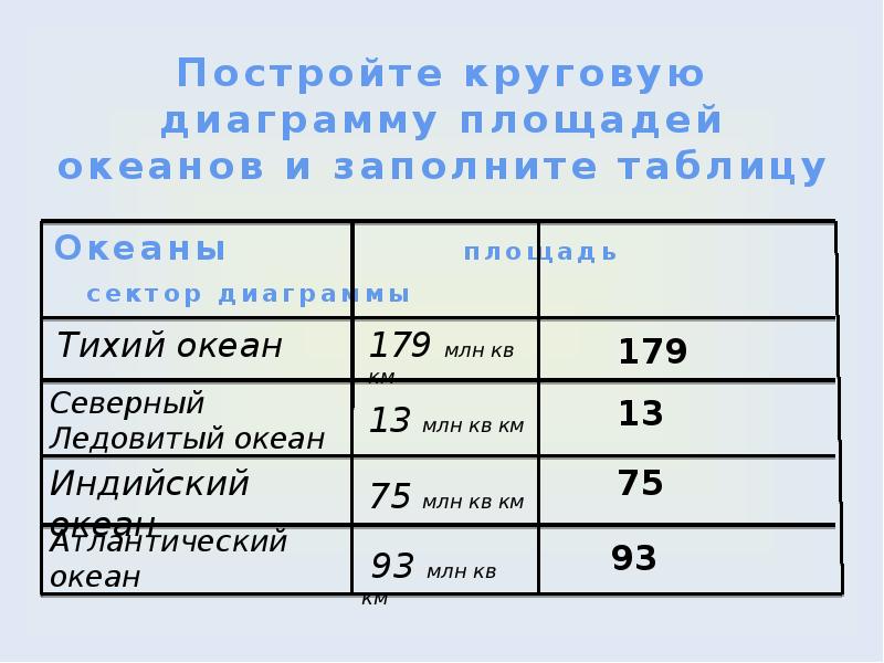 Постройте круговую диаграмму площадей океанов и заполните таблицу