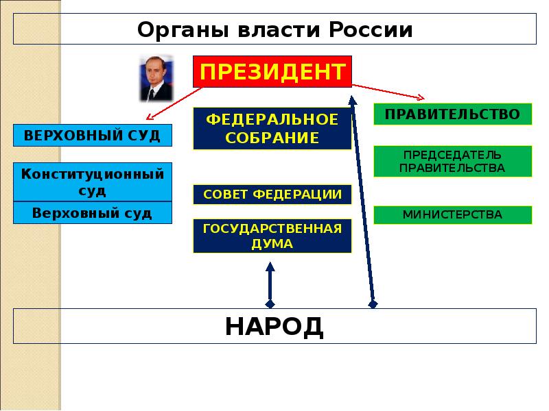 Власть и общество в начале 20 века презентация