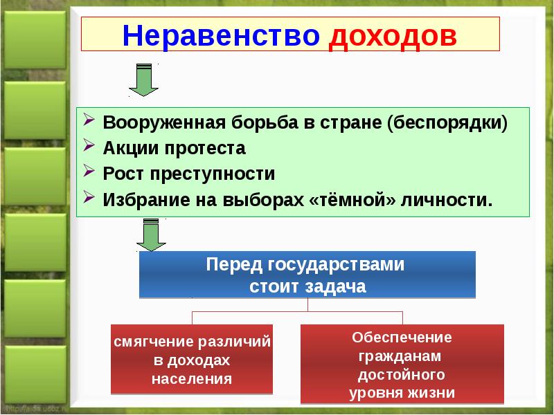 Распределение доходов 8 класс обществознание план