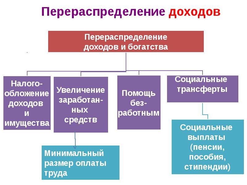 Перераспределение доходов схема