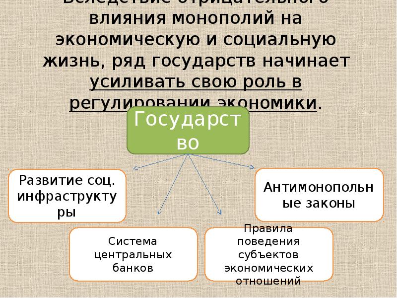 Влияние монополии на экономику