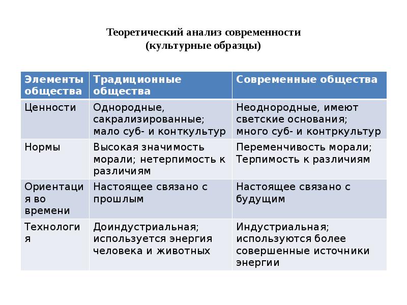 Современность разбор