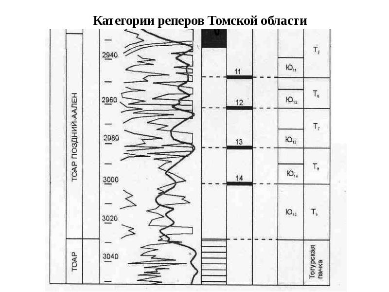 Корреляция разрезов скважин презентация