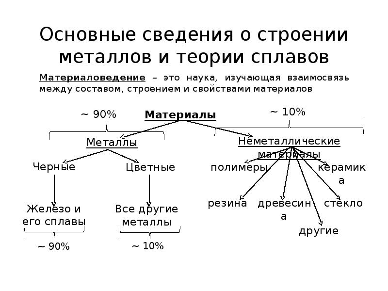 Основные металлы. Классификация свойств металлов материаловедение. Классификация металлических сплавов материаловедение. Основные понятия в теории сплавов. Основные положения теории сплавов материаловедение.