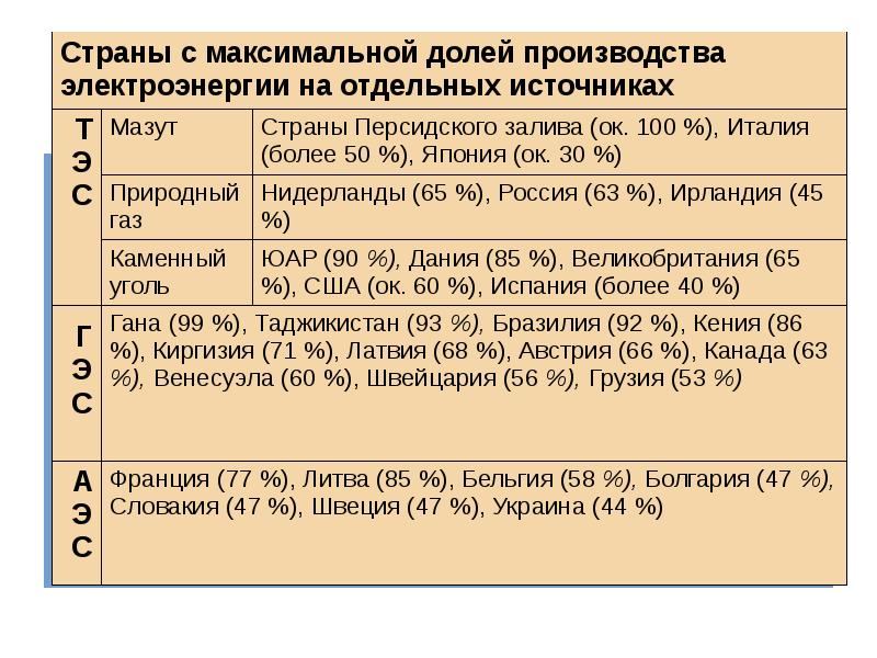 Топливно энергетическая промышленность мира презентация