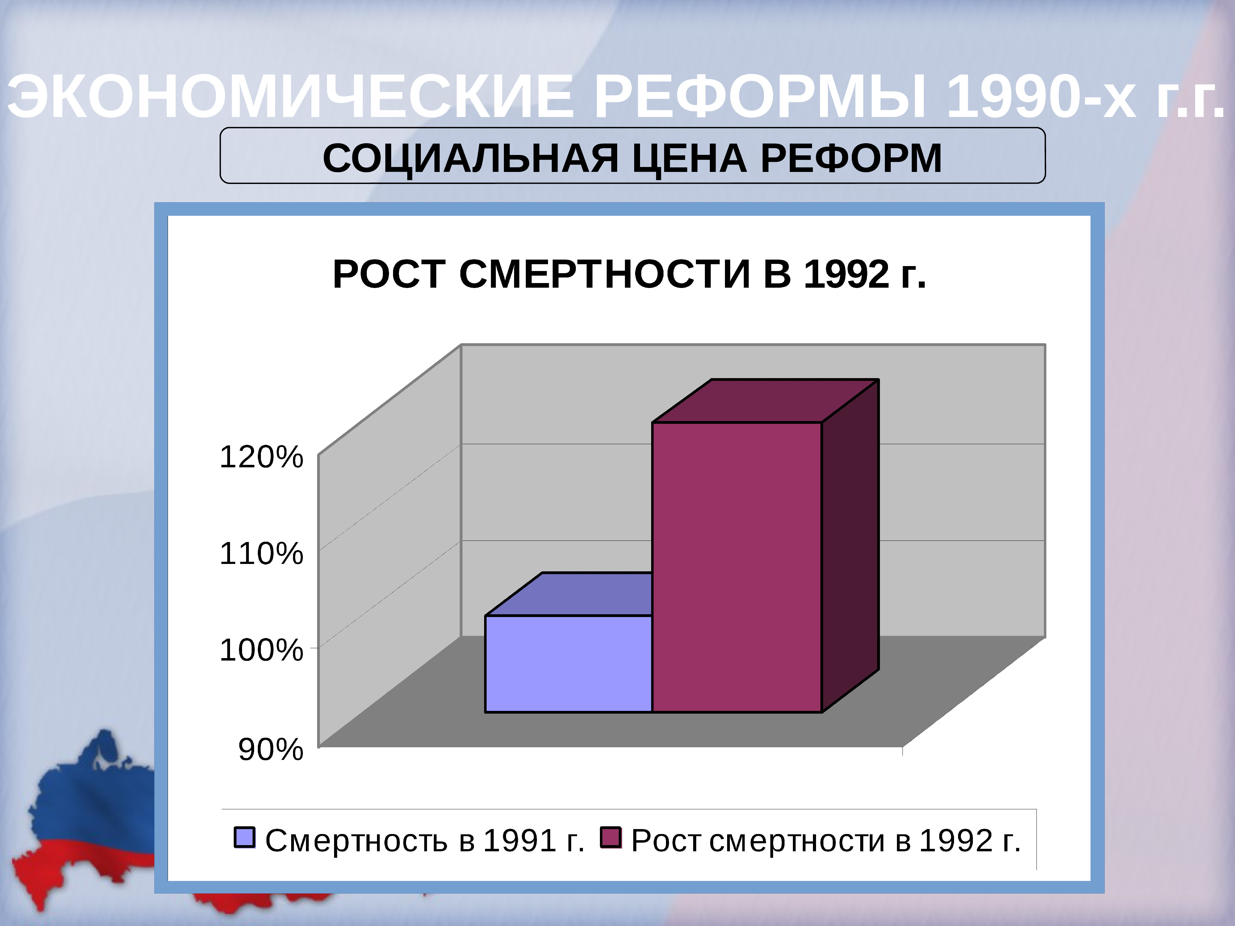 Экономика россии 90 е. Экономические реформы 1990-х. Экономические реформы в России 1990-е годы. Экономические преобразования 1990. Этапы преобразований в экономике России в 1990-е г.г.