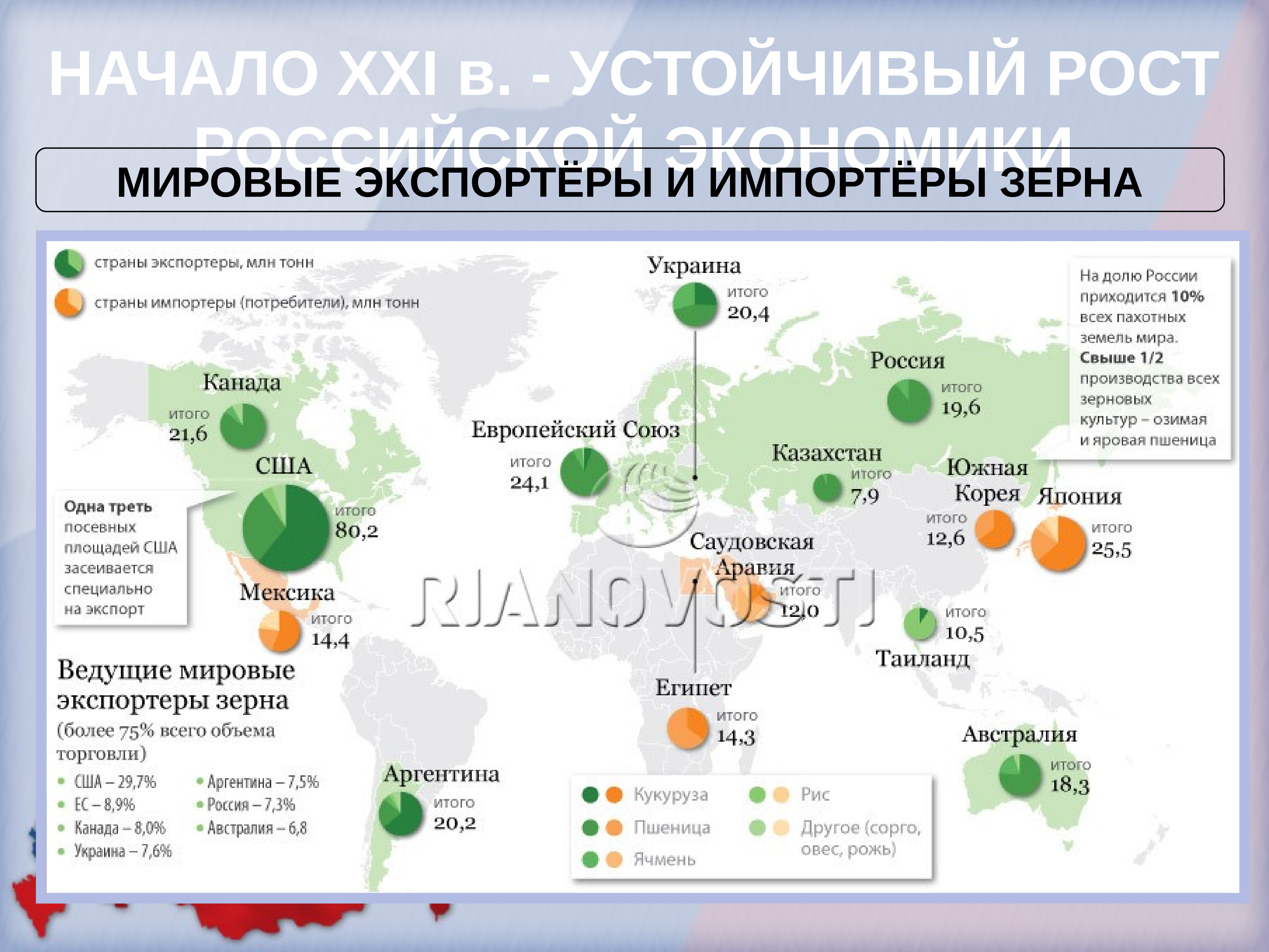 Главные импортеры пшеницы. Импортеры зерна.