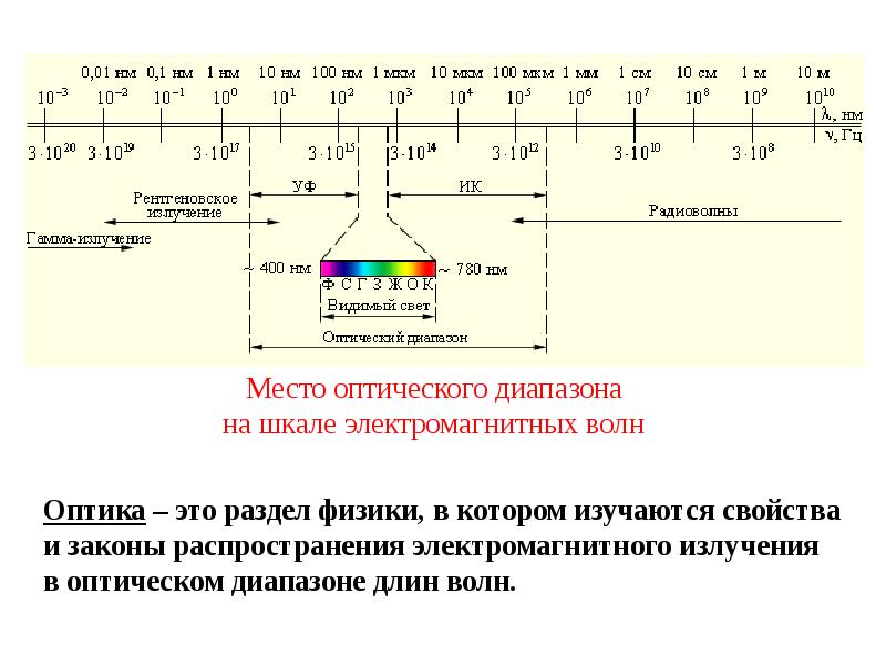 Диапазон волн. Оптический диапазон электромагнитных волн. Оптический и видимый диапазоны электромагнитных волн. Оптическое излучение шкала электромагнитных волн. Шкала ЭМВ оптический диапазон.