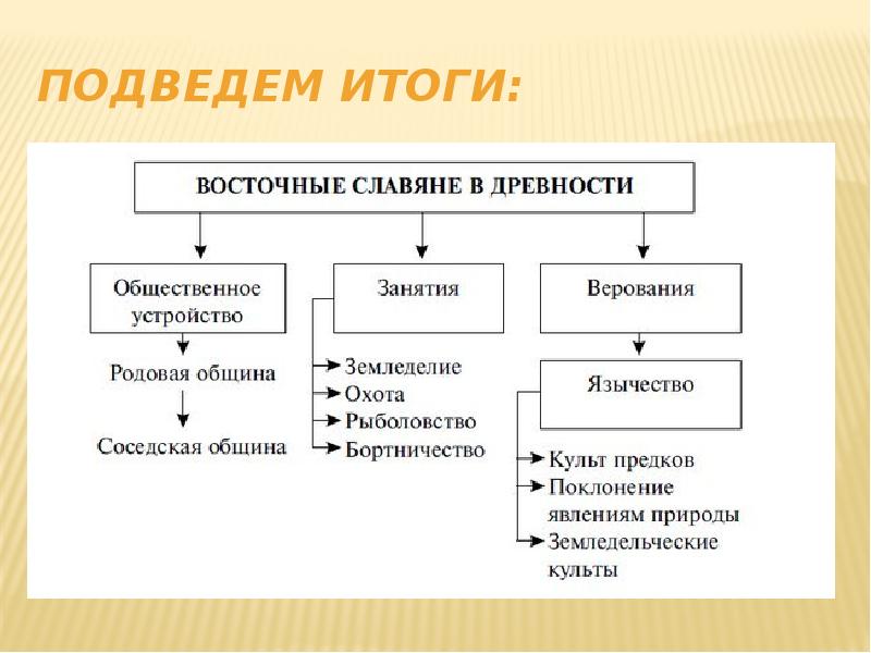 Заполните схему восточные славяне в древности