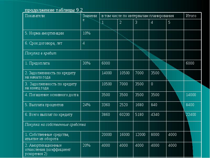 Бизнес план и оценка эффективности проекта