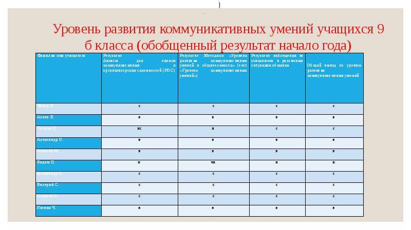 развитие коммуникативных способностей учащихся