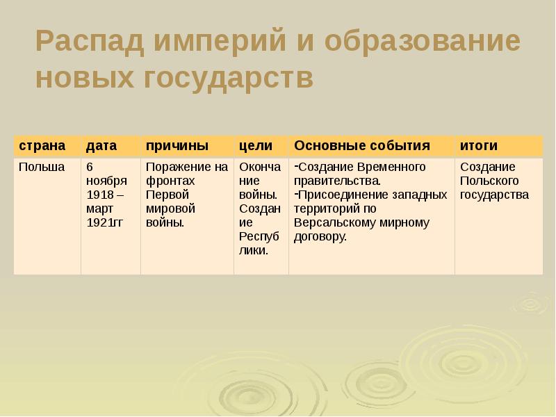 После распада империи. Распад империй и образование новых государств таблица 9 класс Венгрия. Распад империй и образование новых государств таблица Германия. Распад империй после первой мировой. Последствия войны революции и распад империи таблица.