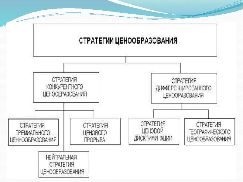 Стратегии ценообразования презентация