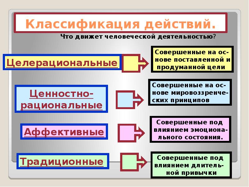 Целерациональное ценностно рациональное аффективное