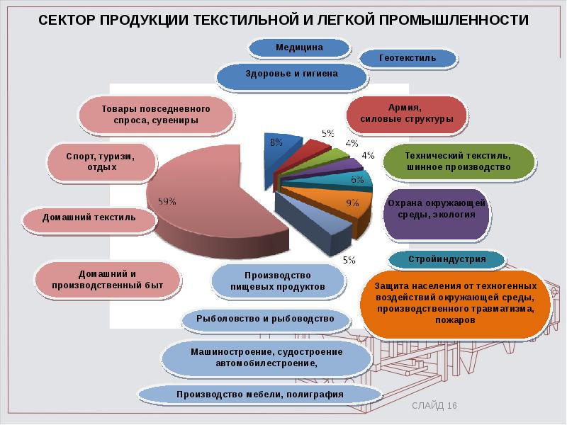 План характеристики легкой промышленности