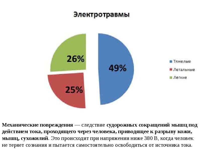 Процентов случаев. Статистика электротравм. Статистика электротравматизма в России. Смертность от поражения электрическим током. Статистика электротравматизма на производстве.