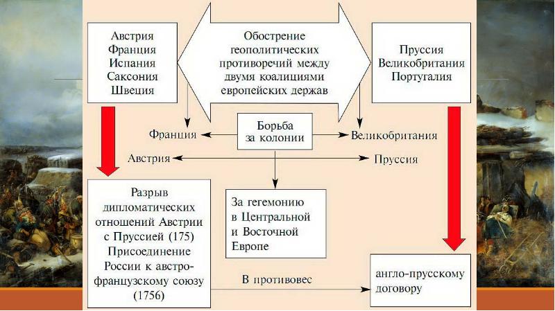 Семилетняя война презентация 8 класс