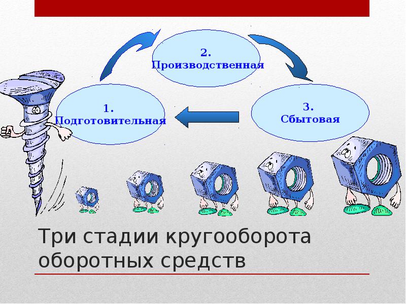 Три стадии кругооборота оборотных средств Три стадии кругооборота оборотных средств