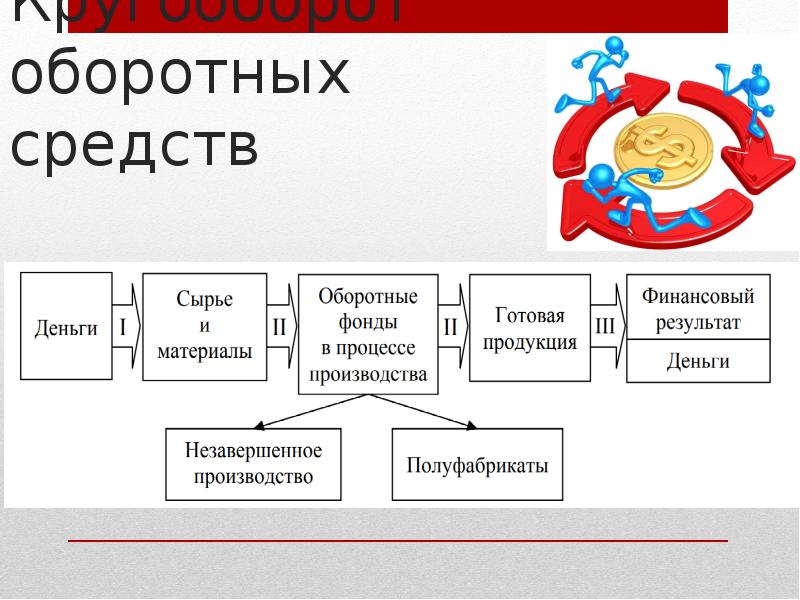 Кругооборот оборотных средств Кругооборот оборотных средств
