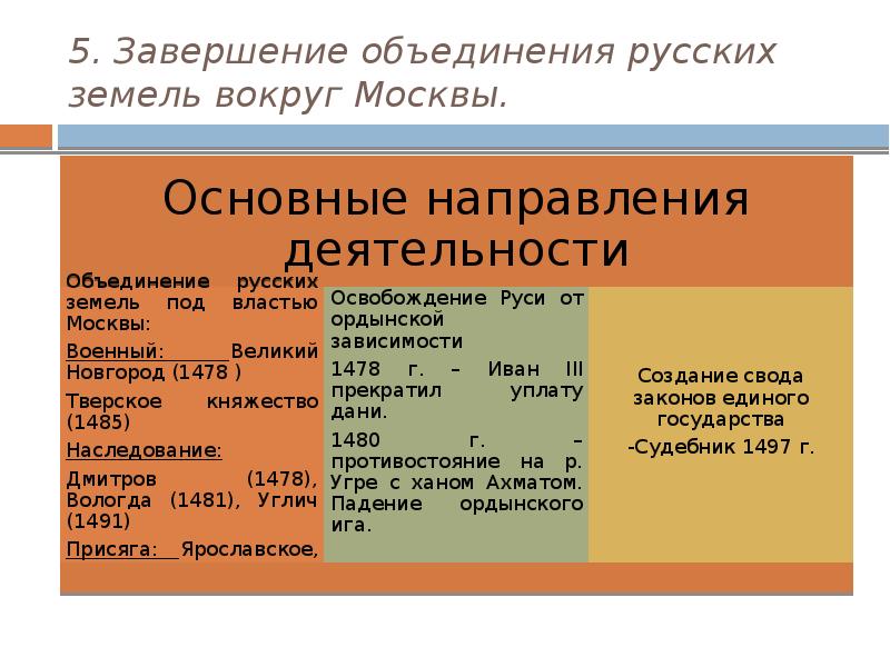 Проект завершение объединения русских земель