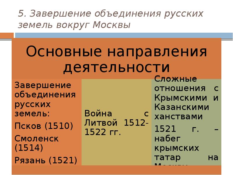 Объединения русских земель вокруг москвы презентация