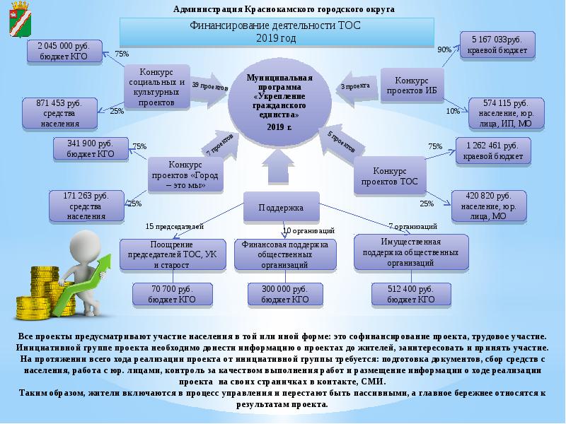 Программы гранты и конкурсы по формированию ресурсов для решения вопросов местного значения