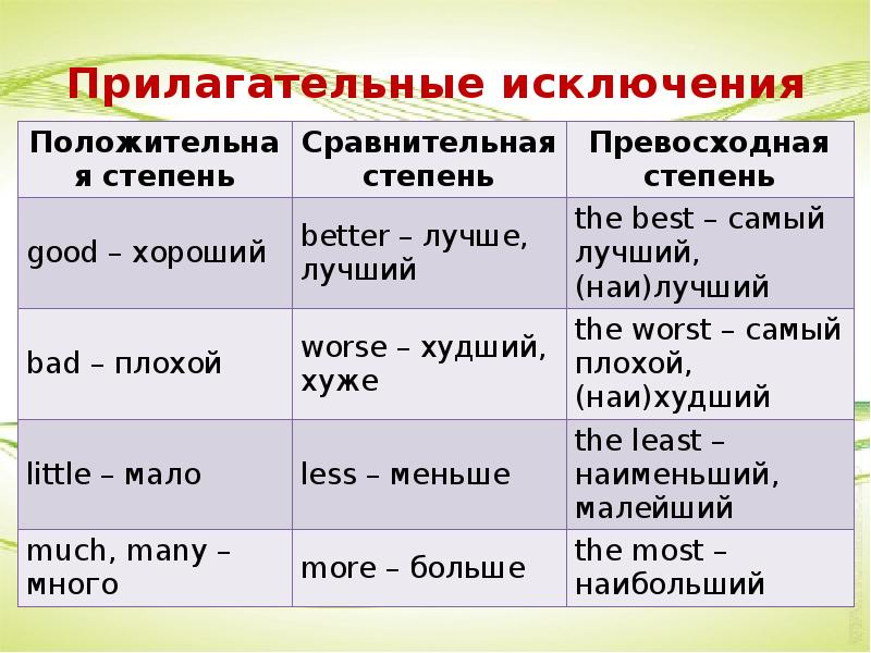 Сравнительная и превосходная степень прилагательных 5 класс презентация