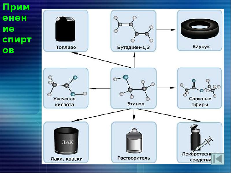 Применение спиртов презентация