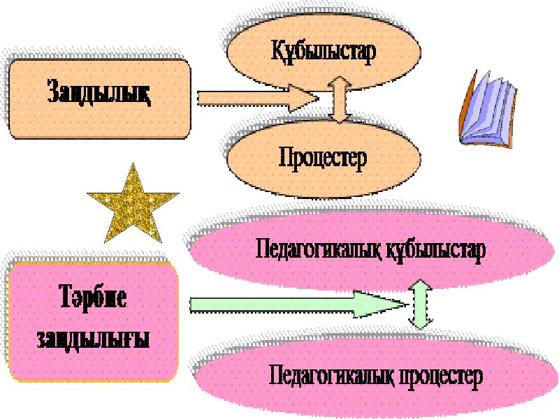 Тәрбиенің принциптері презентация