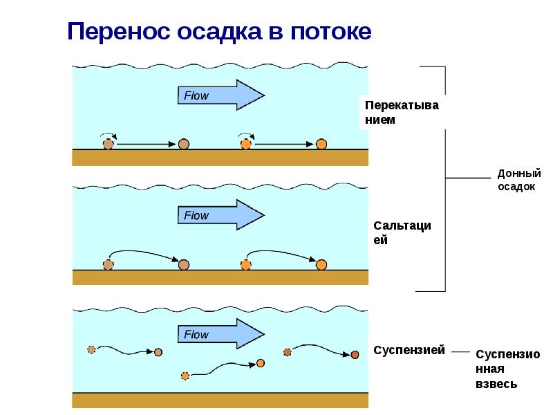 Перемещение частицы