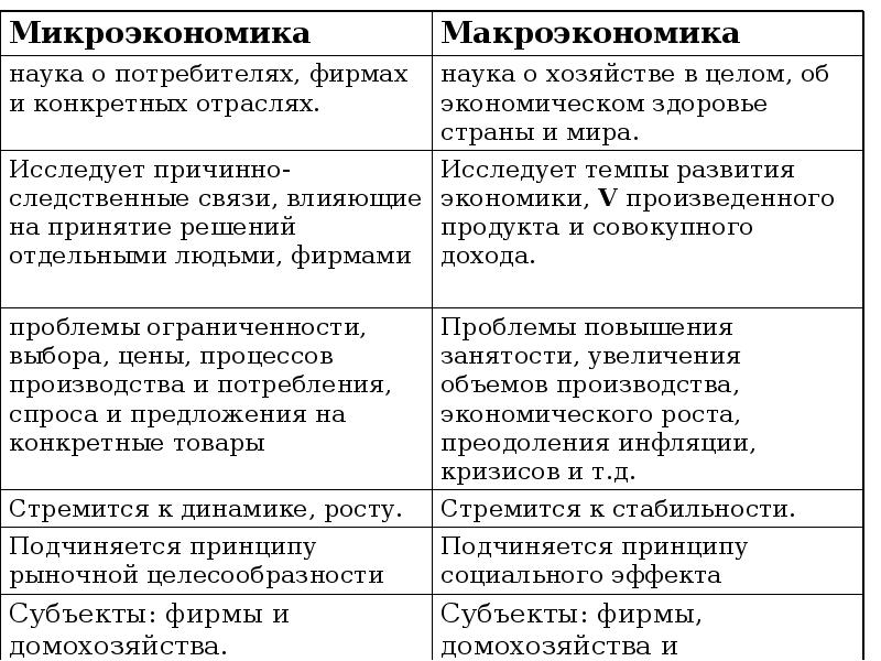 Микро и макроэкономика презентация