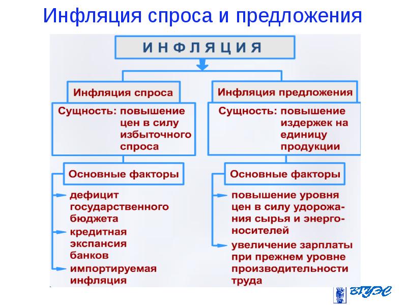 Презентация макроэкономика инфляция